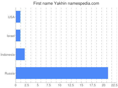 Vornamen Yakhin