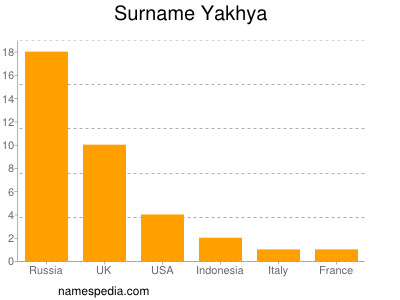 Familiennamen Yakhya