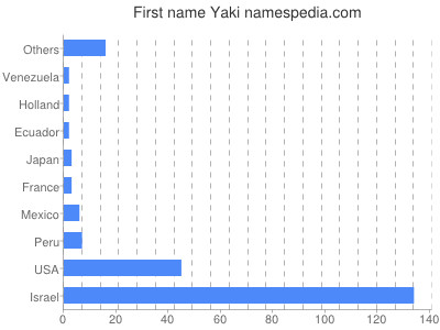 Given name Yaki
