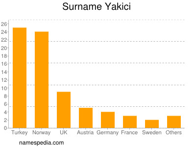 Familiennamen Yakici