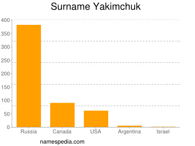 Familiennamen Yakimchuk