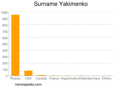 Familiennamen Yakimenko