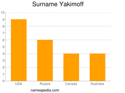 Familiennamen Yakimoff