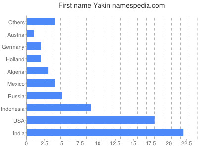 Given name Yakin