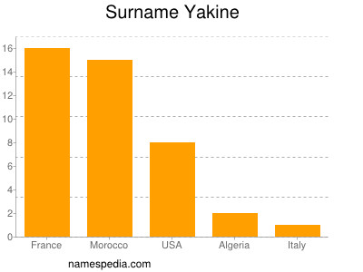 Familiennamen Yakine