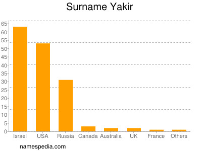 Familiennamen Yakir