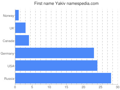 prenom Yakiv