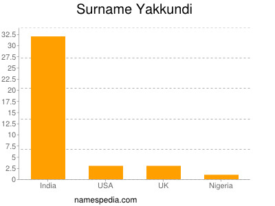 Familiennamen Yakkundi