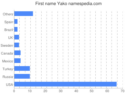 Vornamen Yako