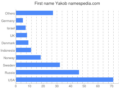 Given name Yakob