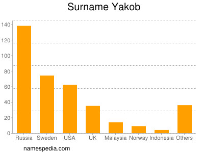 Familiennamen Yakob