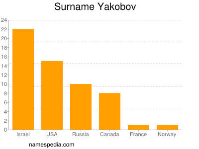 Familiennamen Yakobov