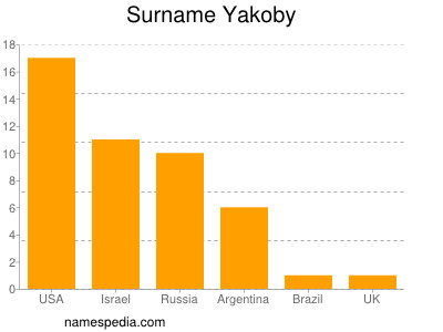 Familiennamen Yakoby