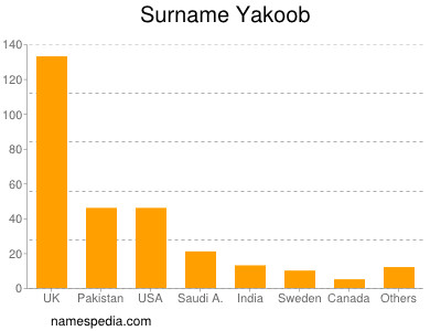 Surname Yakoob