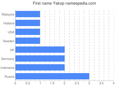 Vornamen Yakop