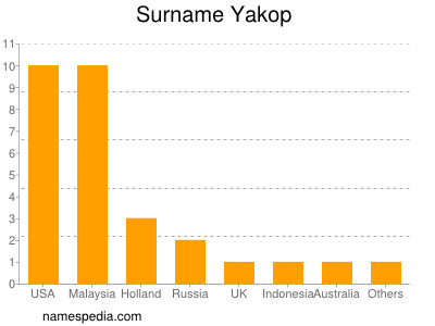 Familiennamen Yakop