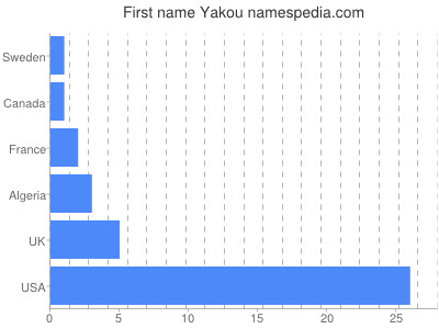Vornamen Yakou