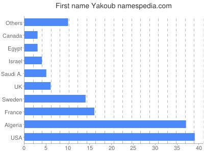 prenom Yakoub