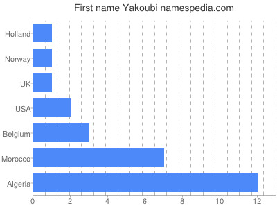 Vornamen Yakoubi