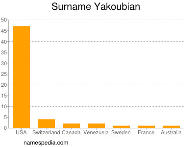 Familiennamen Yakoubian