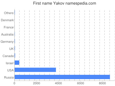 Given name Yakov