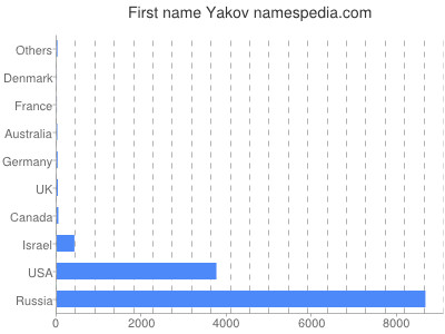 Vornamen Yakov