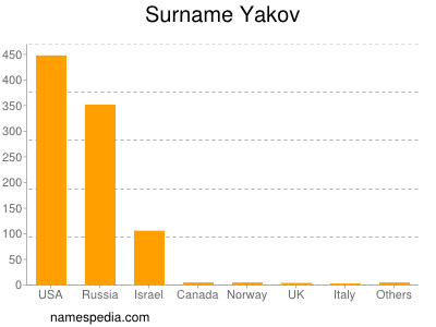 nom Yakov