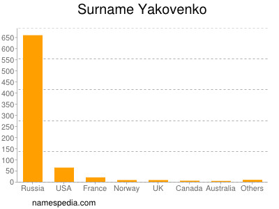 Familiennamen Yakovenko