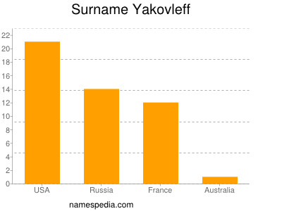 Familiennamen Yakovleff