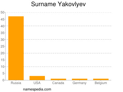 Surname Yakovlyev