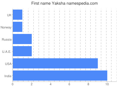 Vornamen Yaksha