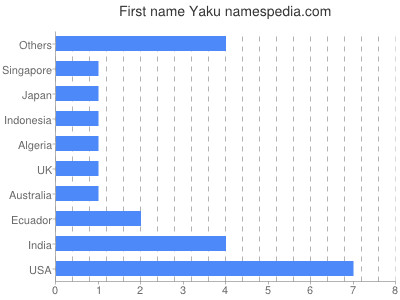 Given name Yaku
