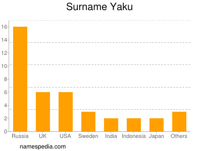 Surname Yaku