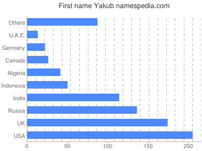Given name Yakub