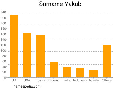 Surname Yakub