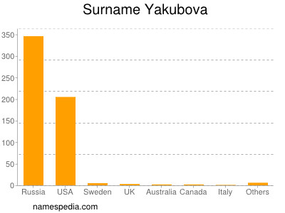 Familiennamen Yakubova