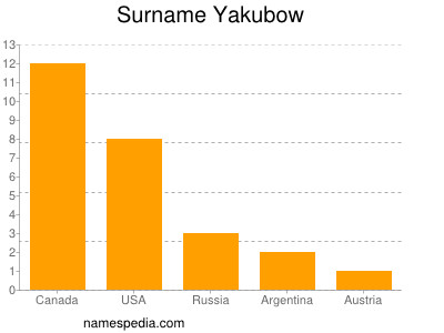 nom Yakubow