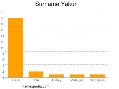 Familiennamen Yakun