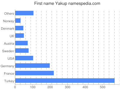 Vornamen Yakup