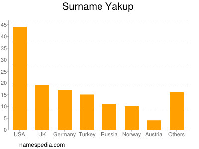 Familiennamen Yakup