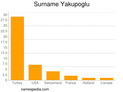 nom Yakupoglu