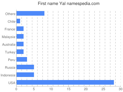 Vornamen Yal