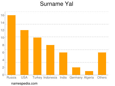 Surname Yal