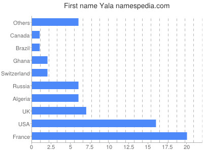 Vornamen Yala