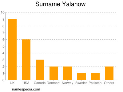 Familiennamen Yalahow