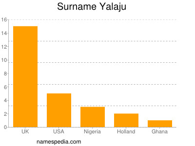 Familiennamen Yalaju