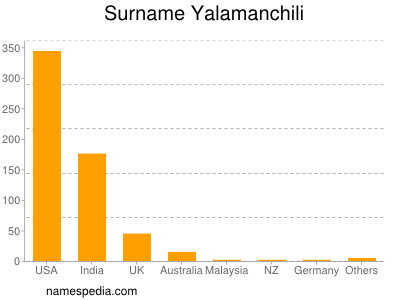 nom Yalamanchili