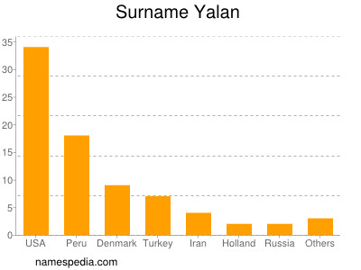 Familiennamen Yalan