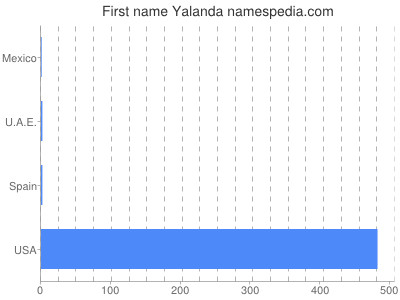 Given name Yalanda