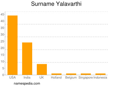Familiennamen Yalavarthi